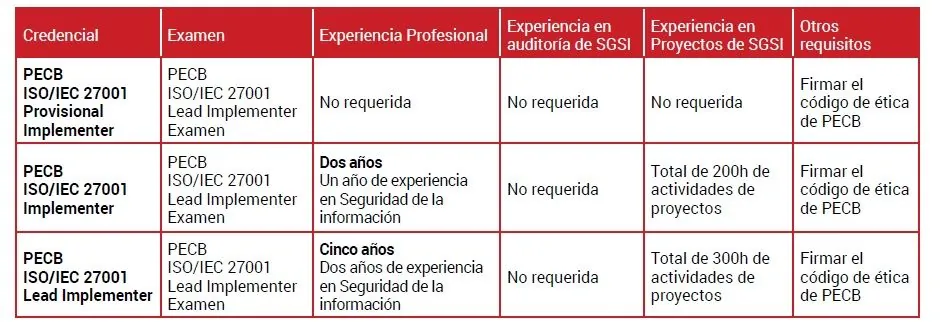 iso_27001_implementer_certificacion
