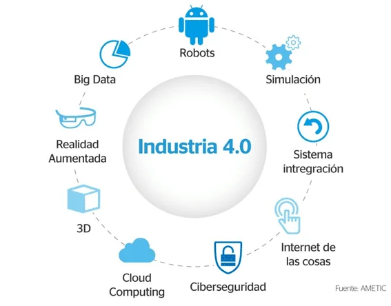Ejes de la industria 4.0