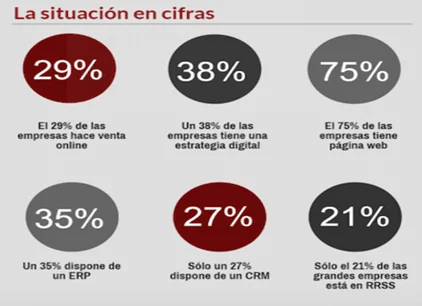 Situación de la industria 4.0 en España