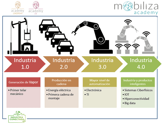 Evolución de la industria objetivo industria 4.0