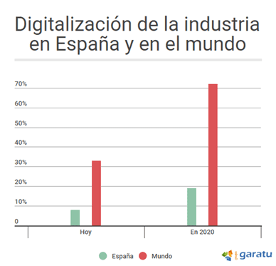 Digitalización de la industria en España y en el mundo