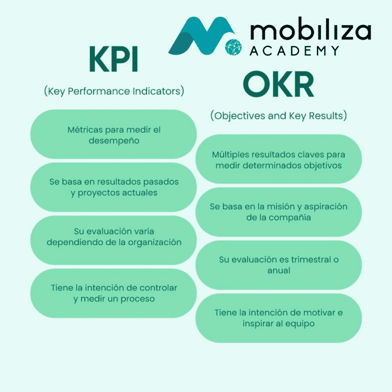 Kpi Y Okr Ayundando A Conseguir El éxito De Nuestros Objetivos Mobiliza Academy 1395