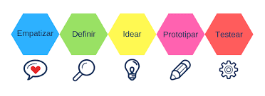 Fases Desing Thinking