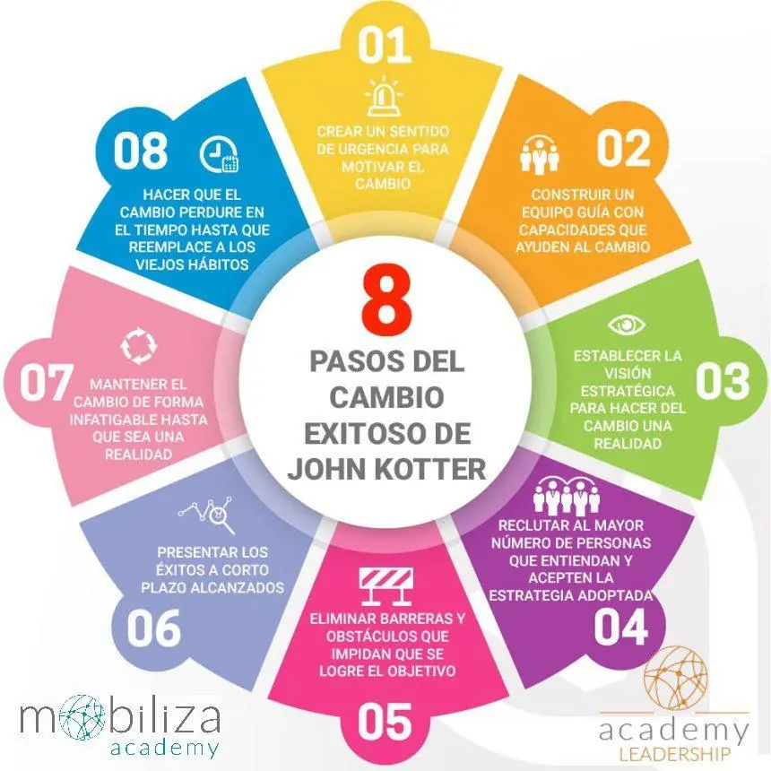 8 pasos del Cambio exitoso de Jhon Kotter