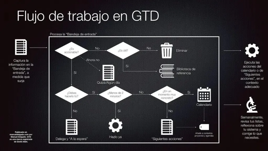 Método GTD