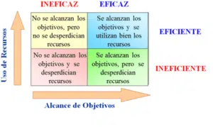 La diferencia entre eficacia y eficiencia