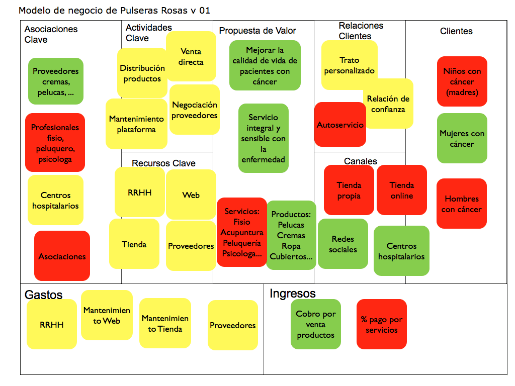 Lean Canvas, una fusión entre el lienzo del modelo de negocio y Lean ...