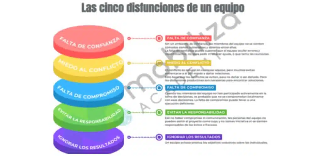 5 disfunciones de un equipo